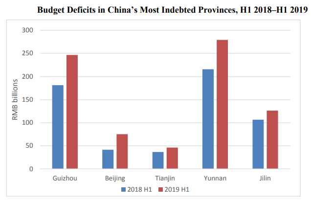 Every province (except Shanghai) that has reported fiscal data for the first half of 2019 increased its budget deficit compared to the same period in 2018.Revenues in 11 provinces contracted year-on-year in the first half of 2019 and revenue growth deceleration in 12 others