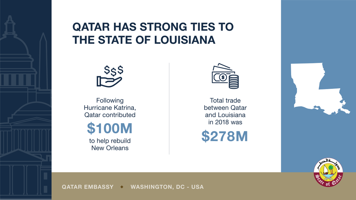 #Qatar is becoming a top export destination for the state of #Louisiana with trade between Qatar and the Pelican state growing significantly.