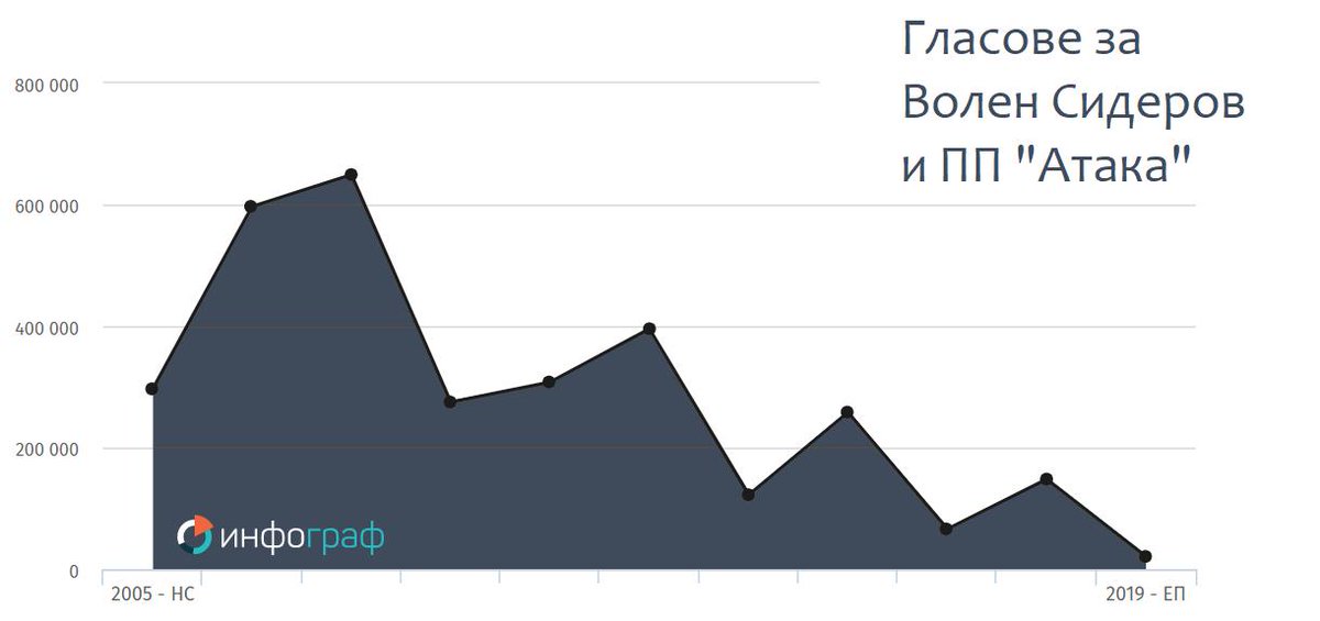 infografbg's tweet photo. 🔻Положението е надолу https://t.co/tT5AwDbaXq https://t.co/nKjkOzDoEp