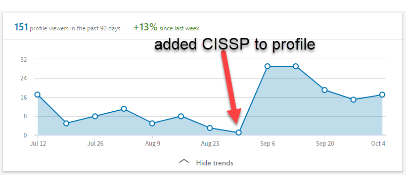 ZineaLLC's tweet photo. Wrote a fun little article about how adding the CISSP to my LinkedIn profile changed the # of recruiters interested.. something to think about! #cissp #isc2 #infosec #recruiters #linkedin #cybersecurity #certifications https://t.co/Svd8F5QqsG https://t.co/dlBw7ca608