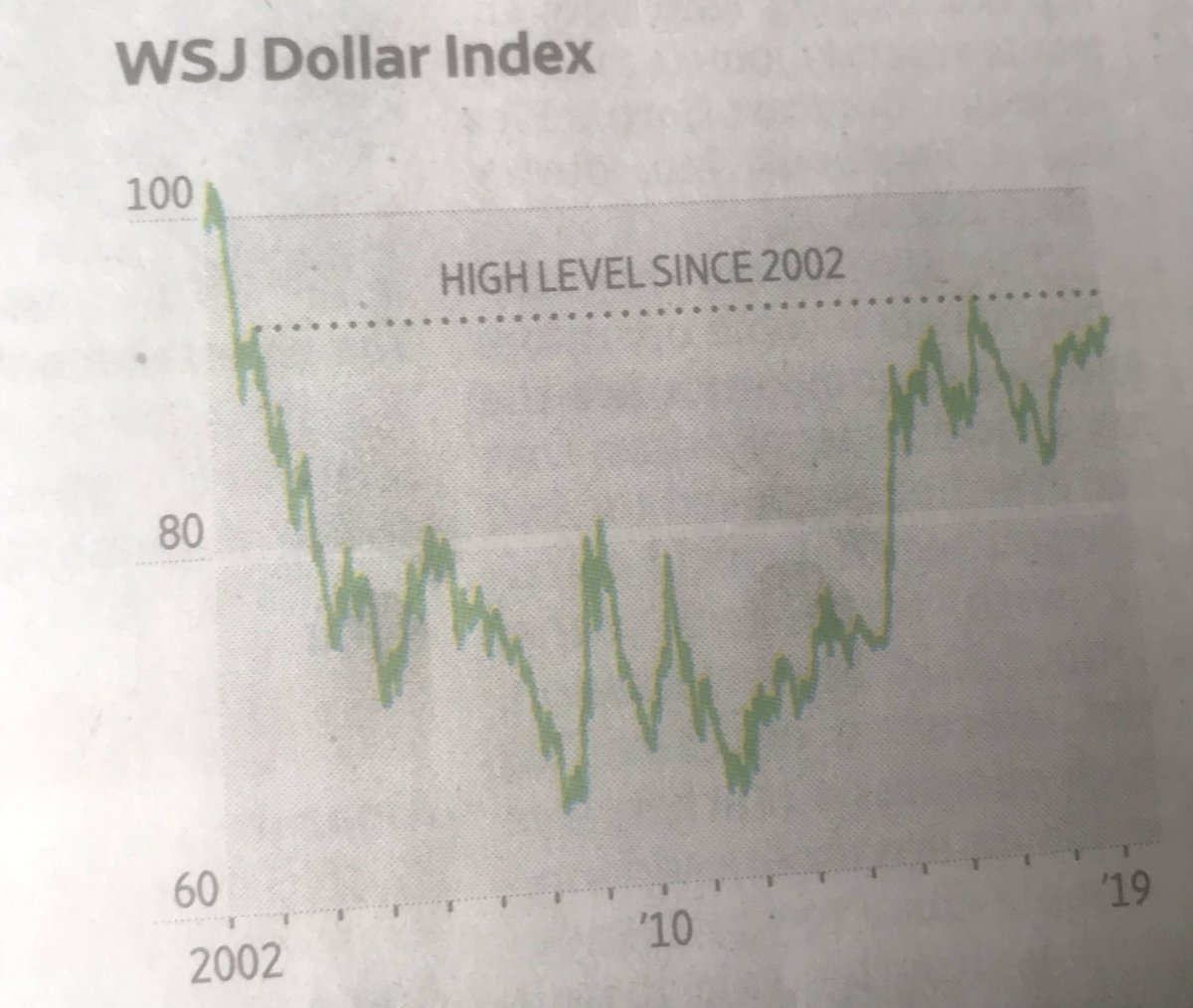 Wsj Dollar Index Chart