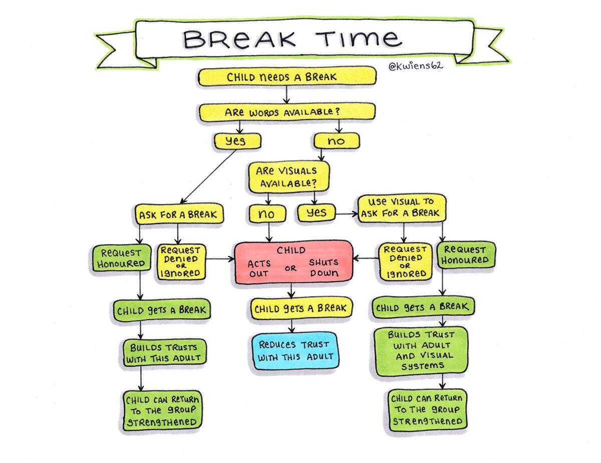kwiens62's tweet photo. New graphics: 
Break Time (parts 1 &amp; 2)
Teaching children how to ask for and how to take a break is an important part of #SelfRegulation.
Much thanks to the many people who collaborated with me on this one. #SD62learns
#Inclusion #SelfReg
Download: https://t.co/tuPsugWZJn https://t.co/liHlckfP6N