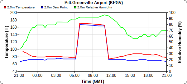 chuckcopelandwx's tweet photo. • The cooler weather is finally moving into ENC!
• Quite the cooldown after a high of 170° today at the airport in Greenville. 🔥
• Expect the highs on Saturday to be about a hundred degrees lower than today.
#Brrr #FaultySensor #encwx #ncwx https://t.co/rjjWDUvFZ8