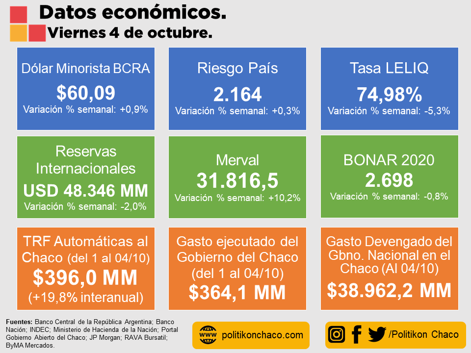 politikon_chaco's tweet photo. Llegó el #viernes y compartimos con vos los principales datos #económicos de la semana del #país y el #Chaco.

💸#dolar
📈 #riesgopaís
📊 #reservas #internacionales
📉 #Tasa #Leliqs
📈#Merval
📈#Bonar2020
💰#Transferencias Automáticas
💰#Gasto público #Chaco
.
Buen #finde! 💪💪 https://t.co/xakz760PQM
