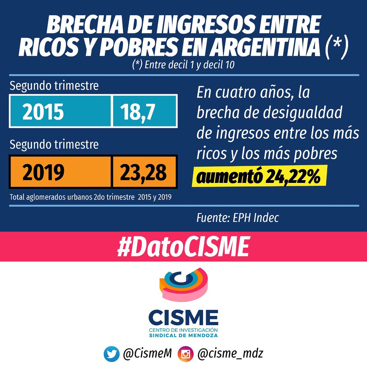 CismeM's tweet photo. Esto significa que en 2019, el ingreso promedio de las personas más ricas, es 23 veces más que el ingreso de los más pobres. Un 24% más desigual que hace 4 años. https://t.co/lmHIrkzSyZ