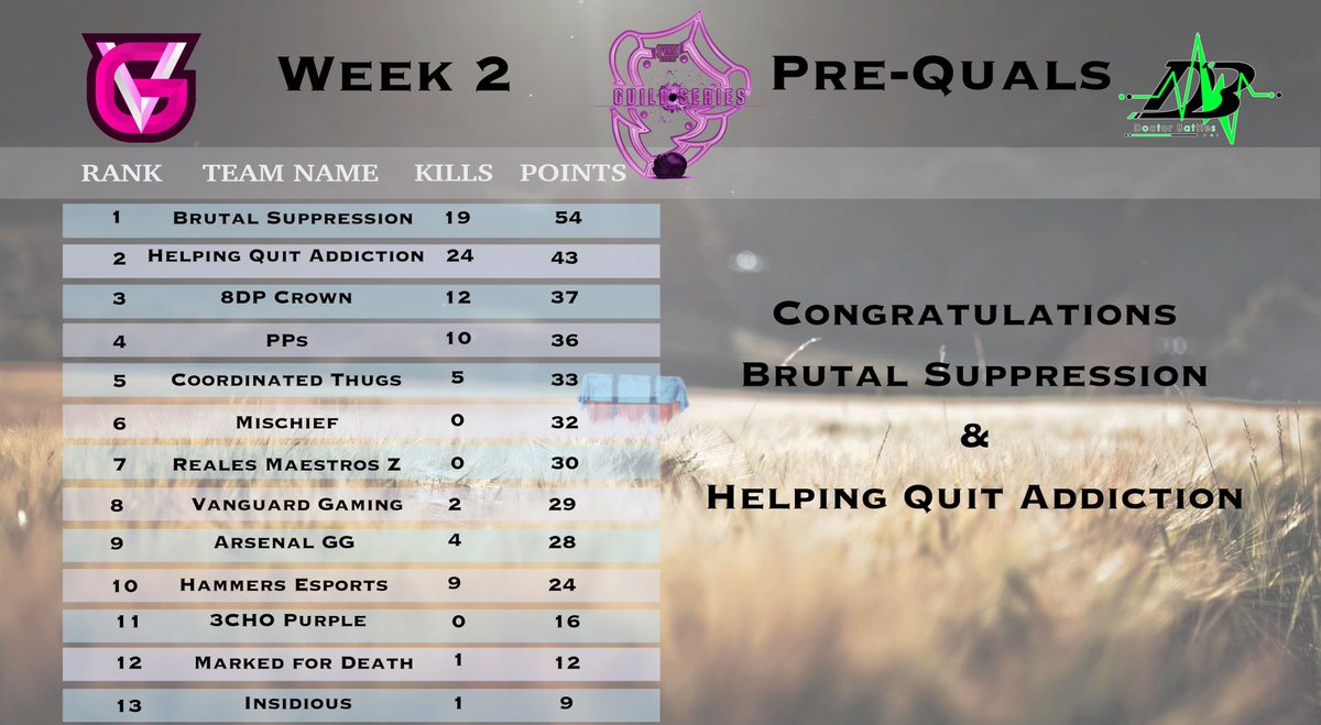 VGRetweet's tweet photo. Week 2 Results of our Pre-Quals Guild Series sponsored by @doctorbattles 

Congratulations to Brutal Suppression &amp; Helping Quit Addiction!

Week 3 Registration is now open! Head to our server to get your squad in.

https://t.co/EcRSJvUyoH

#vgop #doctorbattles https://t.co/t4IyDgfGD9