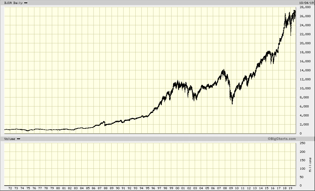Chart of DJIA over time (it went up)