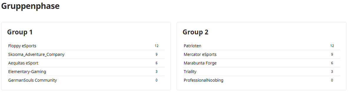 Vielen Dank für eure Teilnahme! 
Herzlichen Glückwunsch an die Teams die weiterkommen! :)
Floppy eSports | Mercator eSports | Patrioten | Skooma_Adventure_Company
#99damage #CSGO