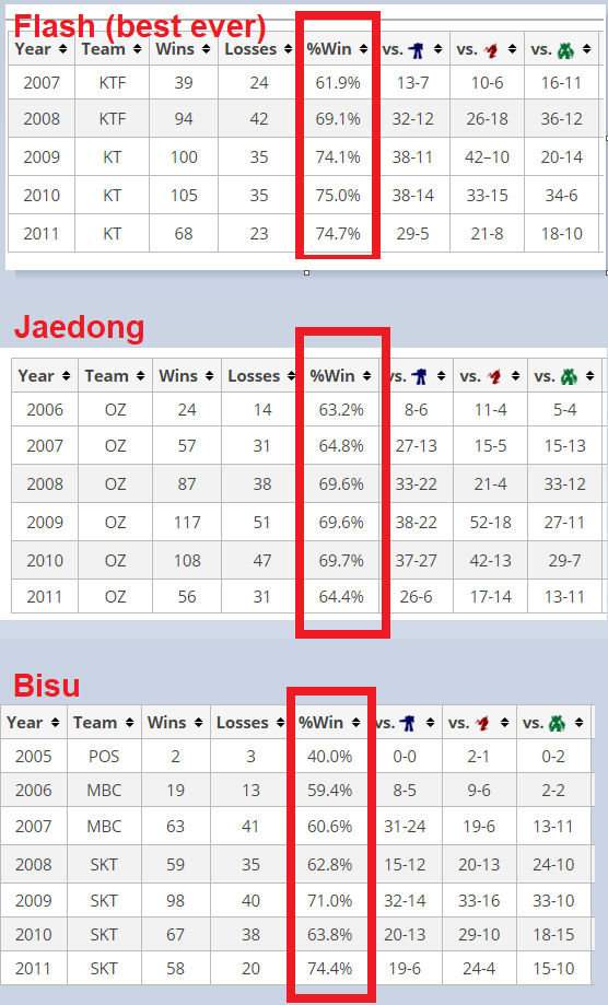 himmat776's tweet photo. The tourney winrate of the *best ever StarCraft* player, Flash, was in the 60-75% range.

And for top5~ players like Jaedong and Bisu were 60-70%.

In "games of limited information," a certain amount of losing is unavoidable, no matter how good you are. https://t.co/SMLgq6ilQR