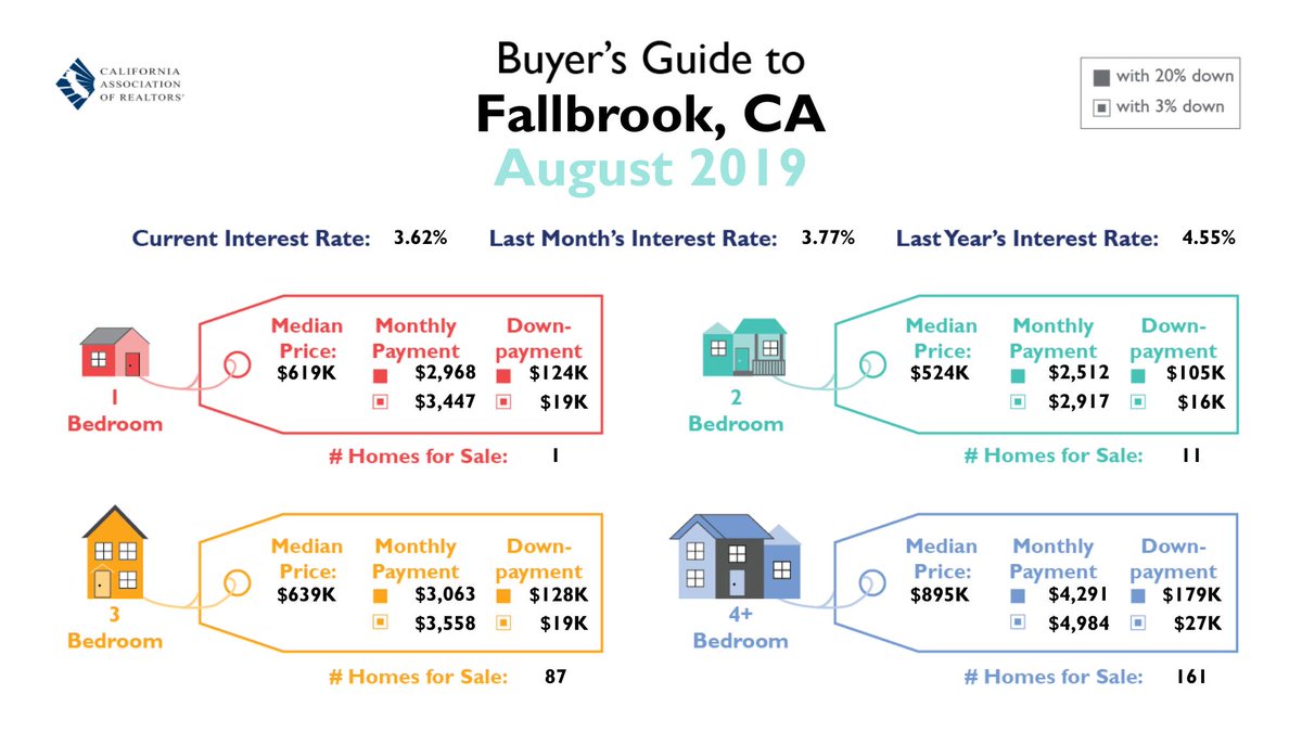 Fallbrook, CA Recent Home Prices and Interest Rate

#fallbrook #SanDiego #realestate #realtorlife #realtors #OpenHouse #sandiegocounty #homebuyers #homebuying #homebuyingtips #firsttimehomebuyer #buyer #homeselling #SanDiegosRealty.com