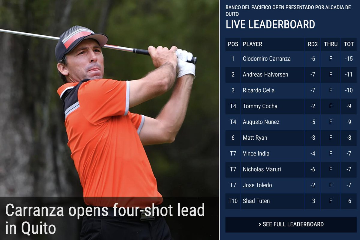 .<a href="/miritocarranza/">Clodomiro Carranza</a> 🇦🇷 kept his record pace on Friday to open a four-stroke lead halfway thru the <a href="/ProGolfEc/">ProSports 🏆⚽🏈🎾⛳</a>. Coming off an opening 63, Carranza cruised to a 6⃣6⃣ this morning to get to 15-under 129.

Day 2 Notes 📋➡️ bit.ly/2VdWXGJ