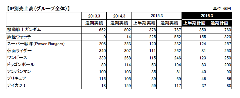 雷華 いまだにハピネスの売上 が悪かったことに対して内容がどうのこう言うけど 15年はプリキュア アイカツ 戦隊 ライダーどの作品も売り上げを40億ぐらい落としてて 代わりに 妖怪ウォッチが550億売り上げてるわけ 面白くなかったのではなく 子供