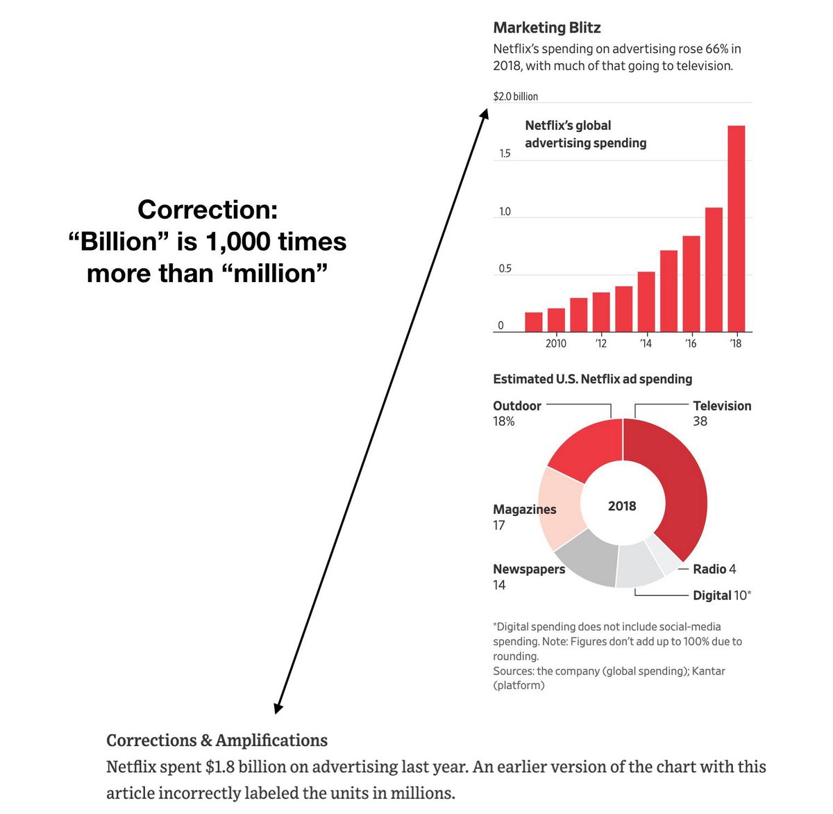 jamesbreiner's tweet image. Careful with numbers, @wsj. (At least they corrected it) #dataviz #badgraphics @fcomunav