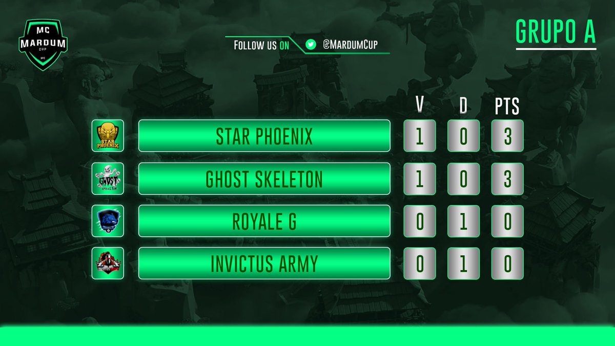 #MC | GRUPOS

Así quedó el Grupo A tras finalizar la primera jornada.

1. <a href="/StarPhoenix_SP/">Star Phoenix</a> 
2. <a href="/GhostSkeletonTM/">Ghost Skeleton</a>
3. <a href="/RoyaleG6/">Royale G.</a> 
4. @InvictusArmyBS
