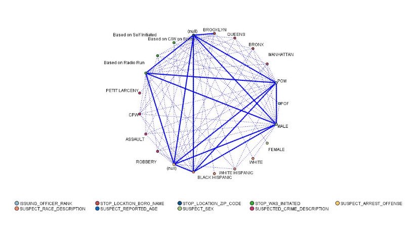 bey_msw's tweet image. This afternoon I ran a predictive model w/ 2016 Stop &amp;amp; Frisk Data and guess who is likely to be stopped: Black men, in certain zip codes in B’klyn, based on a fitting a description.  #NEWJIMCODE #bias #Algorithms #predictivepolicing