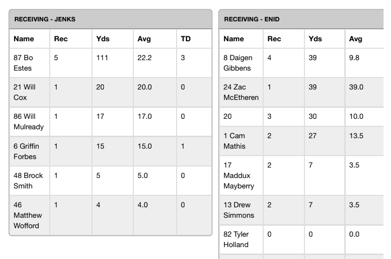 Final in 6AI-1: Jenks 62, Enid 10. 
#okpreps <a href="/JTFootball_com/">Jenks Football History</a> <a href="/jenkstrojans/">@JenksTrojans</a> <a href="/JenksFootball/">JenksTrojanFootball</a>