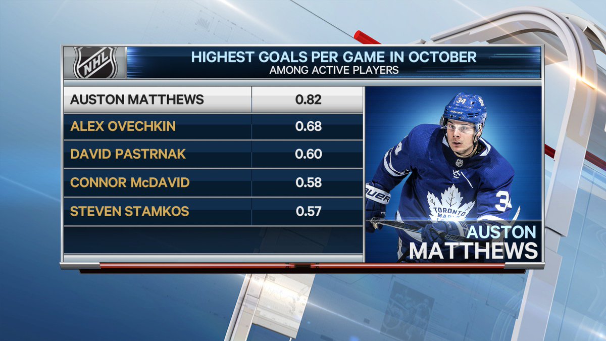 SNstats's tweet photo. #Leafs Auston Matthews leads all active players in October Goals per Game https://t.co/BMmu4Beos1