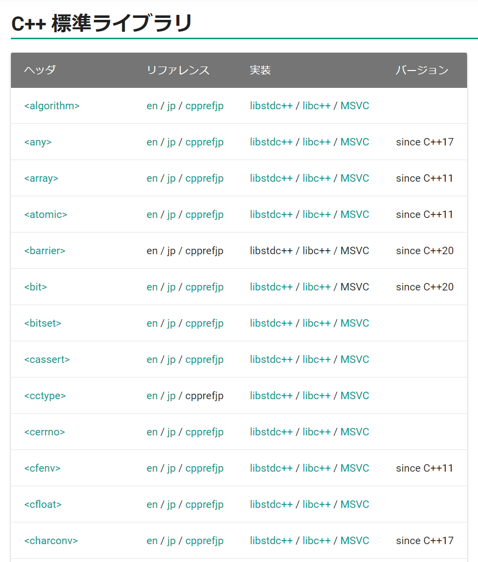 C++20 までの標準ライブラリの ・規格書 ・cppreference ・cpprefjp ・libstdc++ 実装 ・libc++ 実装 ...