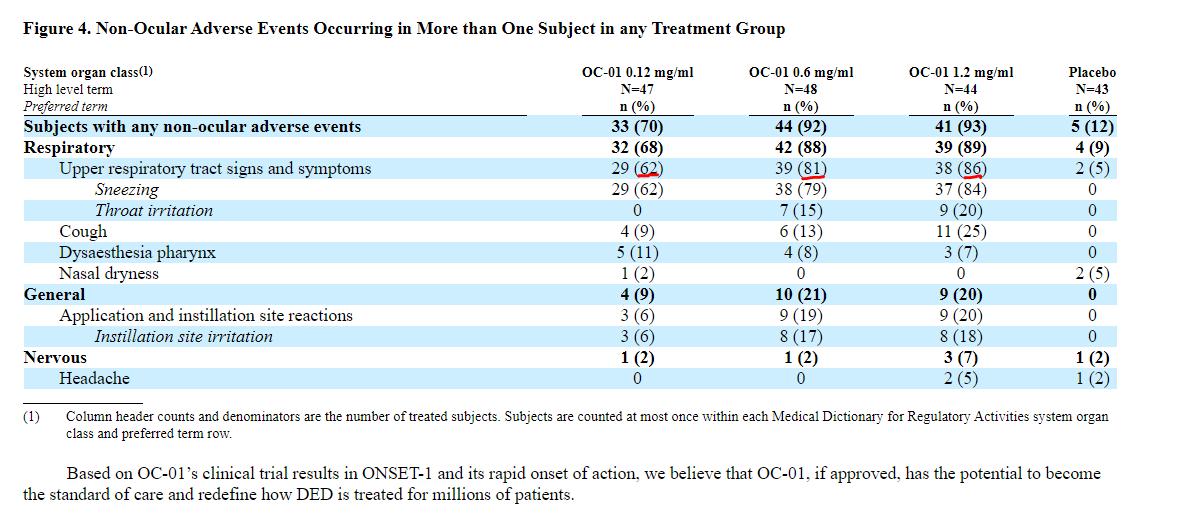 5/11). My concern w OC-01 are the AE's. The Ph 2 data seems to show the swapping of one annoying problem (dry eye) for another (post nasal drip, sneezing, throat irritation). Speaking as a non-physician, this sounds miserable. A recipe for chronic sinus infections