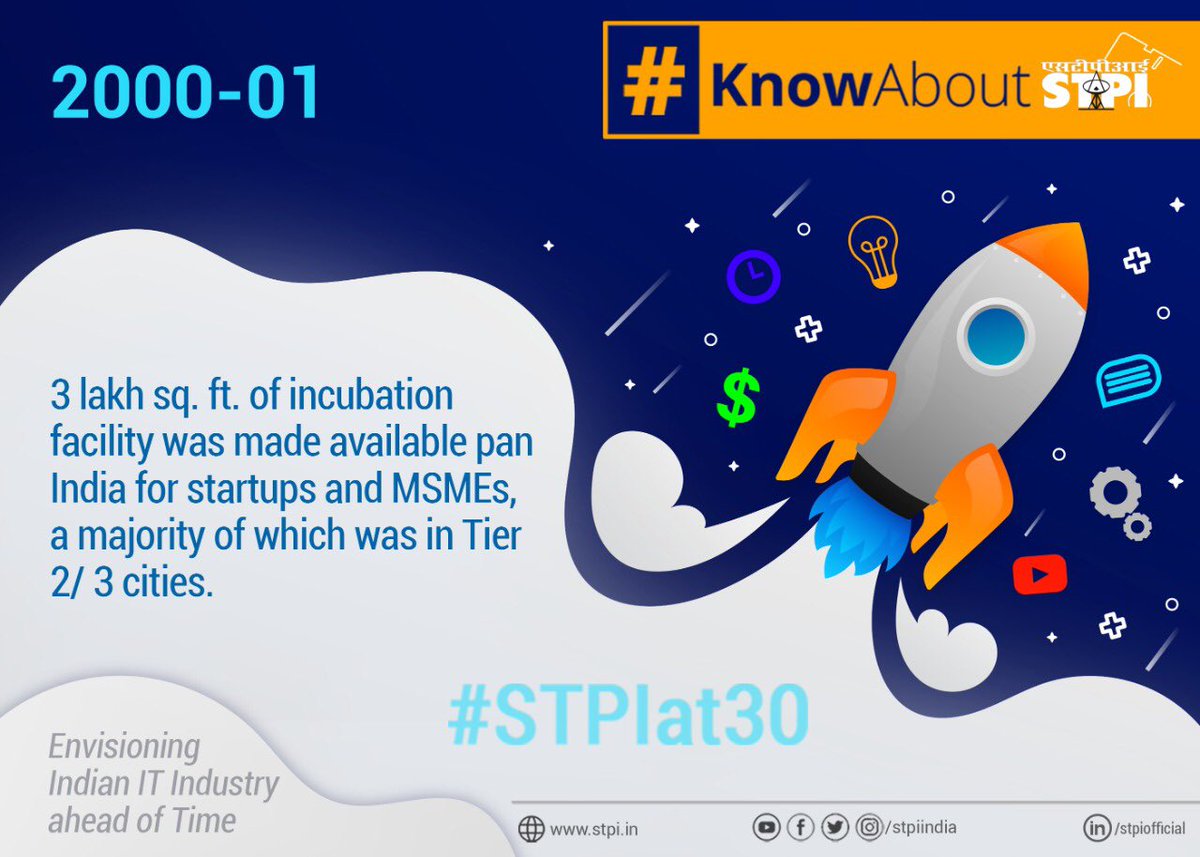 stpiindia's tweet photo. #STPIINDIA successfully dispersed the IT industry to Tier II/III cities by providing state-of-the-art #STPIIncubation facilities while significantly cutting down on #capex, which warranted #startups & #MSMEs start operations in a hassle-free manner. #KnowAboutSTPI @Omkar_Raii https://t.co/fz9G9daLdW