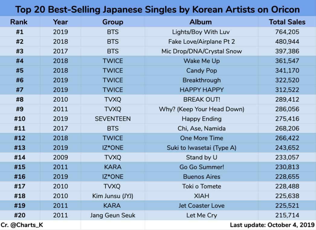 Top 20 Single Charts