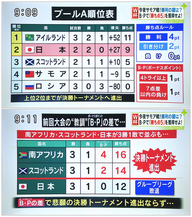 にこそく A Twitteren ラグビーw杯 勝ち点ルールとボーナスポイントについて 10 5 土 19 30 日本 Vs サモア 前回大会は 3カ国が勝ち負け並び ボーナスポイントの差で 決勝トーナメント進出ならず 10 5 ウェークアップ ぷらす