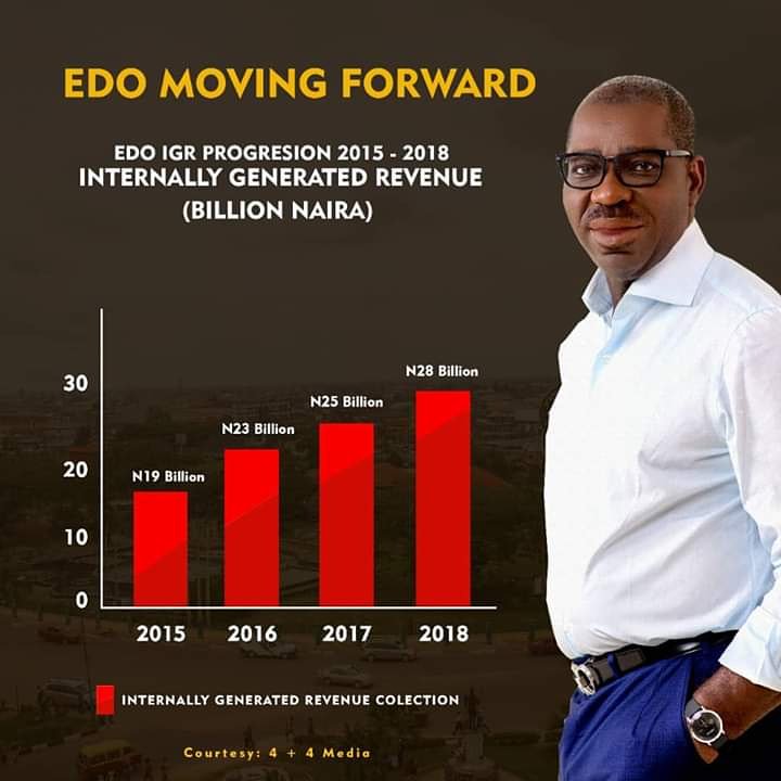ikohanna's tweet image. Statistics of Edo State IGR...

Edo state is moving forward with Godwin Obaseki on the wheels...

#4+4 Media
#NextLevel2020 
#LetsGoFurtherTogether