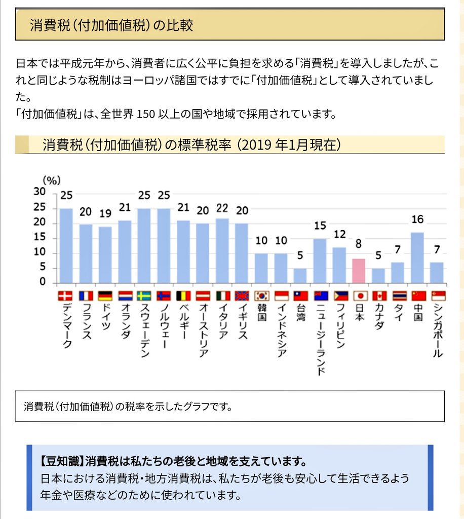 ねころじかる いうてもリベラル層でも消費税を30 ぐらいにして社会保障 教育 にガンガンお金を使ってほしいと思う人いるでしょ だいたいスウェーデンとかを見ている人たち だから消費税廃止は貧困を是正したい人たちの間でも絶対に意見が割れるでしょうに ねころじかる いうてもリベラル層でも消費税を30 ぐらいにして社会保障 教育 にガンガンお金を使ってほしいと思う人いるでしょ だいたいスウェーデンとかを見ている人たち だから消費税廃止は貧困を是正したい人たちの間でも絶対に意見が割れるでしょうに