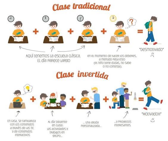 Belenpg17's tweet photo. Una imagen vale más que mil palabras. 
En la imagen de arriba un alumno que hace siempre lo mismo en cada área y vuelve a casa desmotivado. 
En la imagen de abajo un alumno que investiga el contenido y vuelve a casa MOTIVADO. #disuocdebat https://t.co/jjDDC6h9ZD
