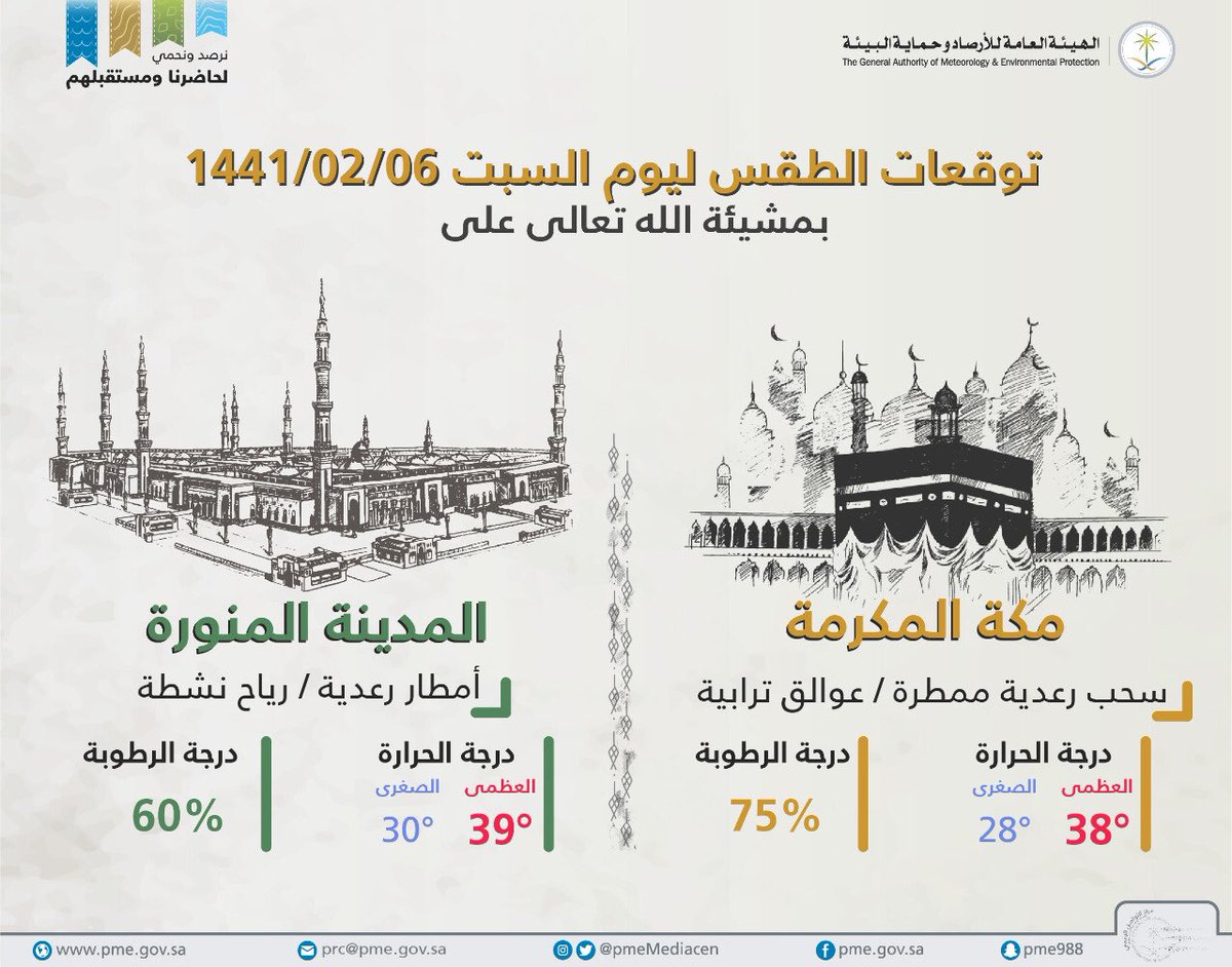 NCMKSA's tweet photo. 🌦

توقعات الطقس -بمشيئة الله تعالى- اليوم في #مكة_المكرمة و #المدينة_المنورة 

#طقس_الخريف 
 #نرصد_ونحمي #نحميها https://t.co/hl3a9guSED