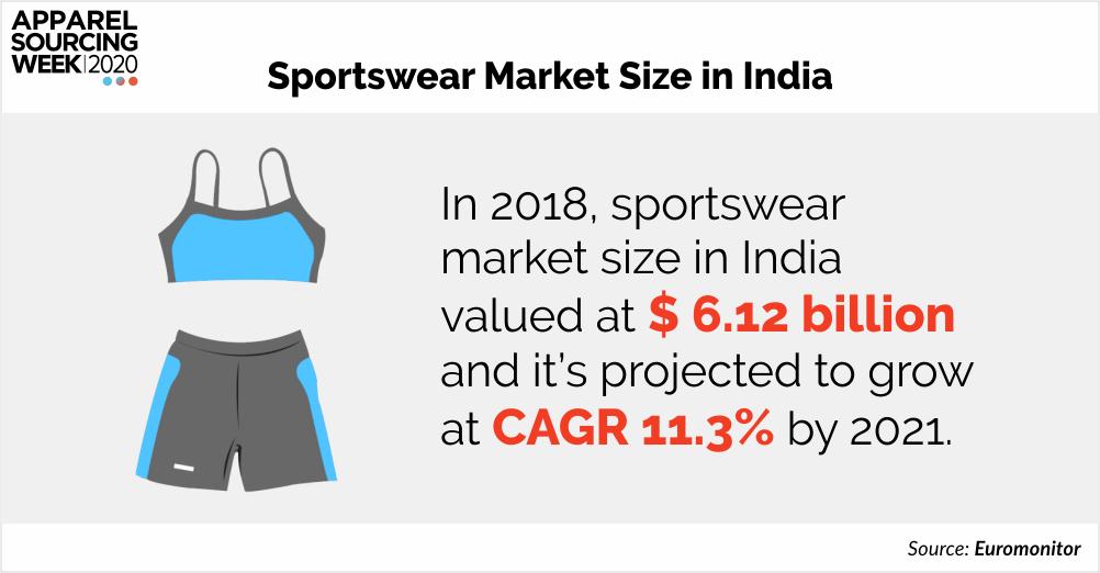 EVOSportswearau's tweet image. RT  #Menswear comprises the biggest share of the Indian #sportswear market followed by the women and kids segments. #ApparelSourcingWeek2020 #ASW2020 #BangaloreEvents #…