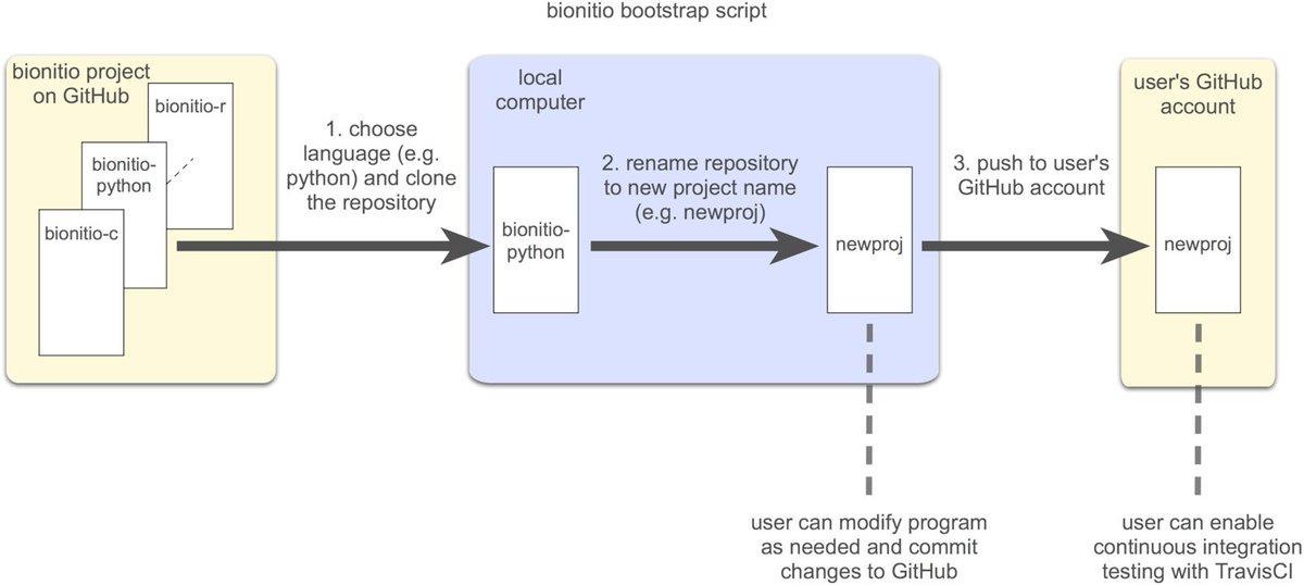 Following a pragmatic approach that new bioinformatics tools should be started by copying and modifying a well-written existing example, Bionitio is a new tool demonstrating and facilitating best practices for bioinformatics command-line software doi.org/10.1093/gigasc…