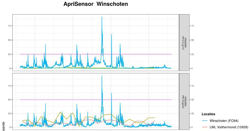Cumulus1966's tweet photo. Impact van een #houtkachel versus #biomassacentrale op de #luchtkwaliteit 

Gemeten door #Aprisensor #Fijnstof @Scapeler @OttoSchr0der

Links de biomassa centrale in #Winschoten Rechts een houtkachel in #sGravenpolder 

Ziet u de overeengekomsten?

WHO dagnorm PM2.5=25 ug/m3 https://t.co/13Cv9R5qOF