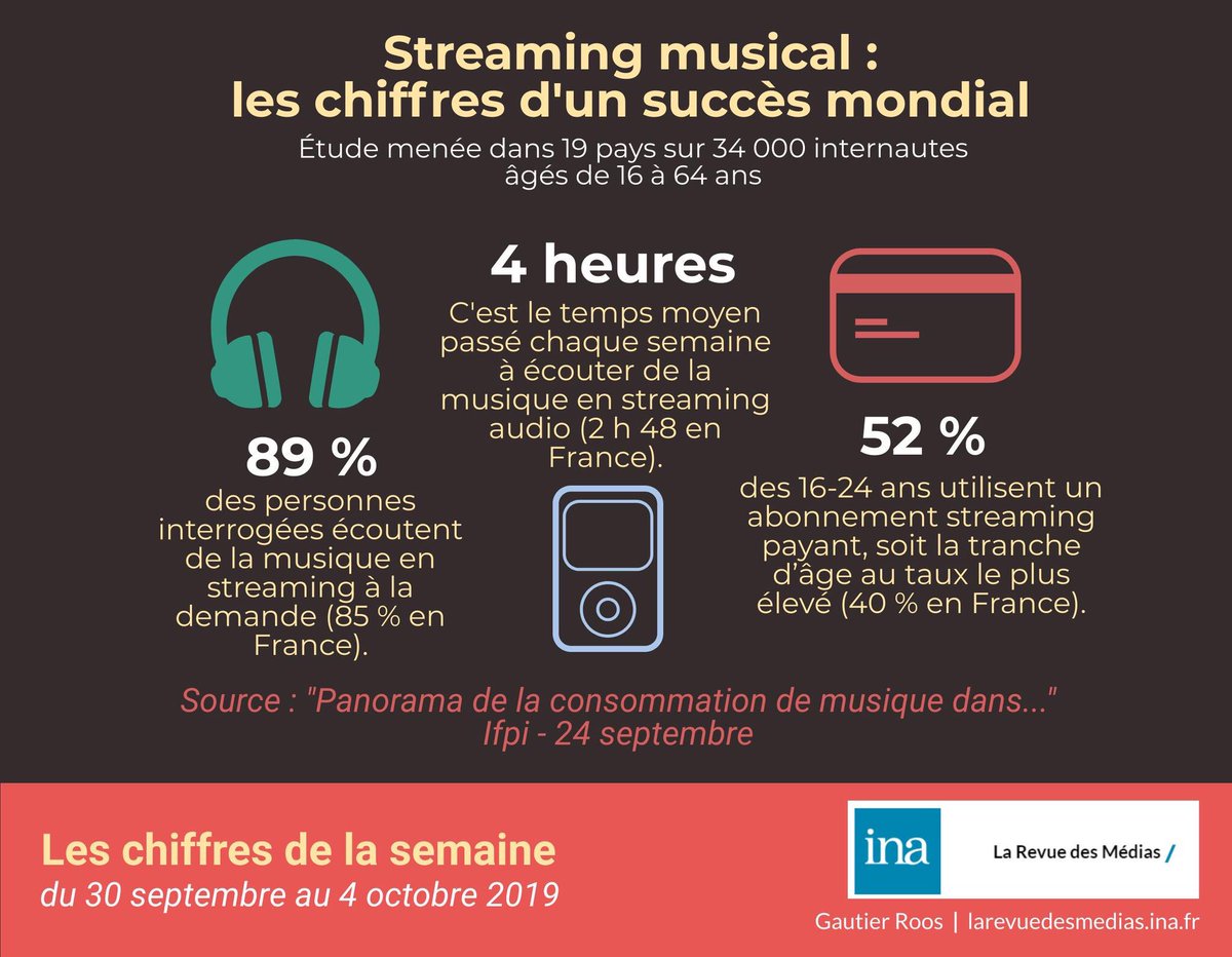 ⭐ #INFOGRAPHIE  👌:

Les chiffres qu'il ne fallait pas manquer cette semaine sur la planète des #medias &amp; du #Digital !   

via <a href="/INA_RevueMedias/">la revue des médias</a> cc <a href="/GautierRoos/">Gautier Roos</a> 

#streaming #internet #Netflix #socialmedia #SVOD #epub #reseauxsociaux #media #information