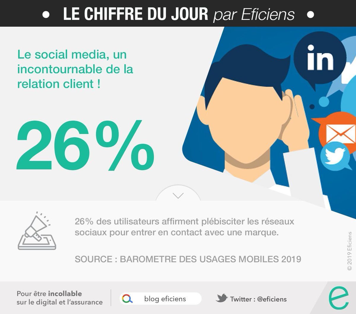 Eficiens_CDJ's tweet image. Le monopole des réseaux sociaux est un fait ! 

26% des 🇫🇷 en font leur canal privilégié pour contacter les #marques, et ce chiffre monte à 37% chez les 20-40 ans : pxlme.me/6xjQJT8r v/ @CB_News 

#CDJEficiens #RelationClient #digital