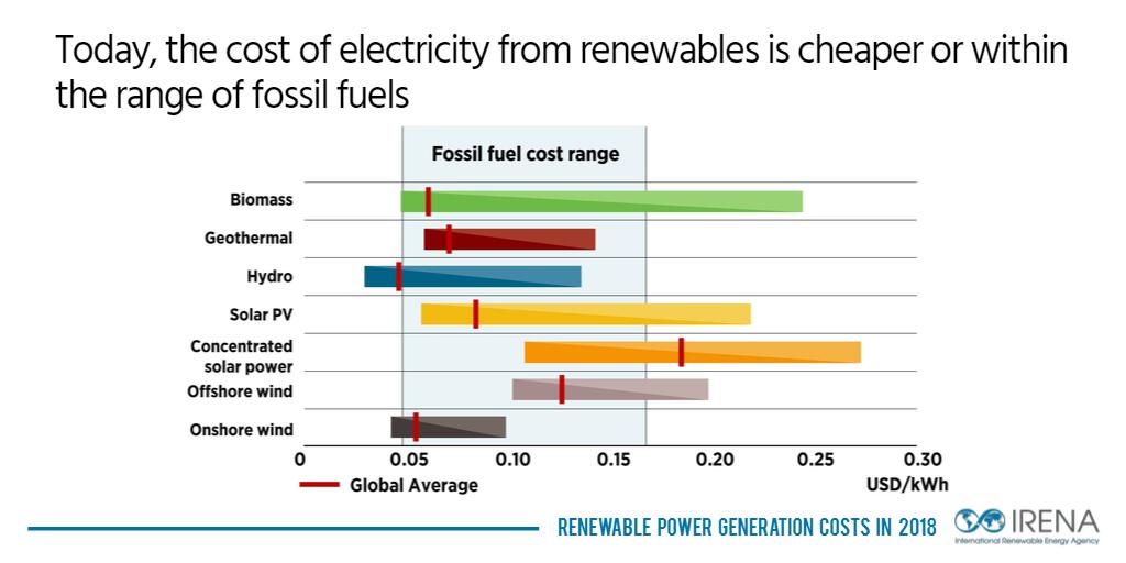 IRENA's tweet photo. Renewable power is the cheapest source of electricity in many parts of the world already today, @IRENA ‘Renewable Power Generation Costs in 2018’ report finds. #Renewables are cheaper or w/in range of #fossilfuels. https://t.co/d1WSxtFD8x https://t.co/kTnRenLm3a