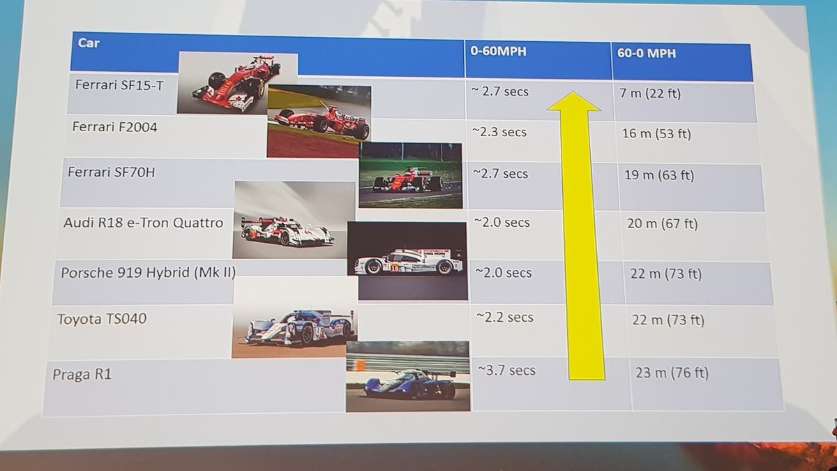 ACadogan_NZ's tweet photo. The Sporting Shoulder with Ian Horsley @Back_in_Action #PSS2019. "The faster it goes the harder it is to stop". 1.75x BW traction on GHJ in deceleration. 🥎 Kinetic chain crucial to distribute forces. Good "brakes" are  important!  🚘 @Agence_EBP https://t.co/b7U79VYguc