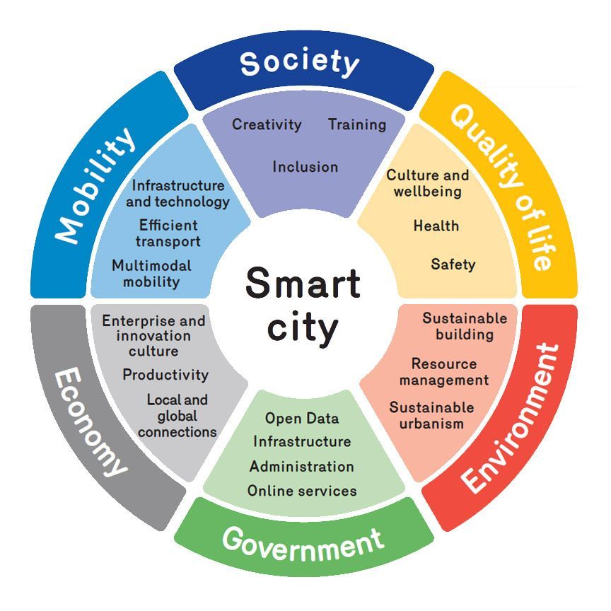 Each city is different. Each city must therefore meet specific needs and challenges. Each city therefore develops its own smart city vision. Consequently, how can the smart city be defined? Link >> buff.ly/2T3X8mi @antgrasso @SmartCityBru @boydcohen via @lindagrass0 #Tech