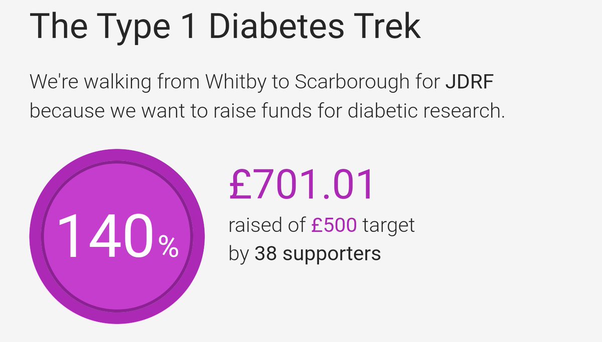 T1DTrek's tweet photo. Thanks to @Chris_Naylor_B and Alex we have broken the £700 mark!
Thank you so much to everyone who's donated x https://t.co/JbjNk3jQuD