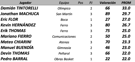 falta_tecnica's tweet photo. #FaltaTécnica #Estadísticas #LigaNacional #Super20BancoComafi

Pasaron 10 días de competencia y así se van perfilando los mejores rendimientos por el momento…

@PepoBarral #DevinThomas @manuelbuendia4 @fierrito_m @Erik20_Thomas @@kevin_ch91 @Ericflor @machucajony @tintorelli https://t.co/L3xgTvxpmf