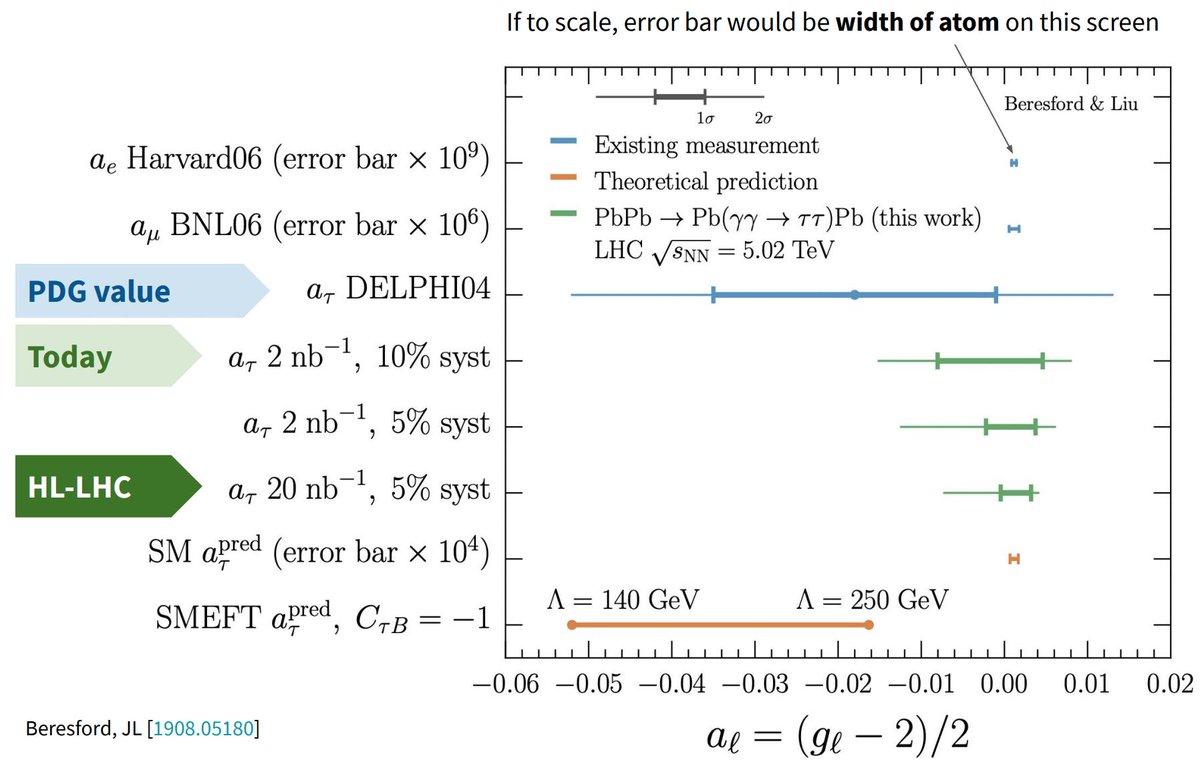 DrAndreDavid's tweet photo. This mixes everything that makes me itch: using the LHC as a photon collider with heavy-ion beams, the g-2 data/theory mysteries, and a #SMEFT interpretation! #HiggsCouplings https://t.co/fdLPJPZPXl https://t.co/mcfGyhQqLC