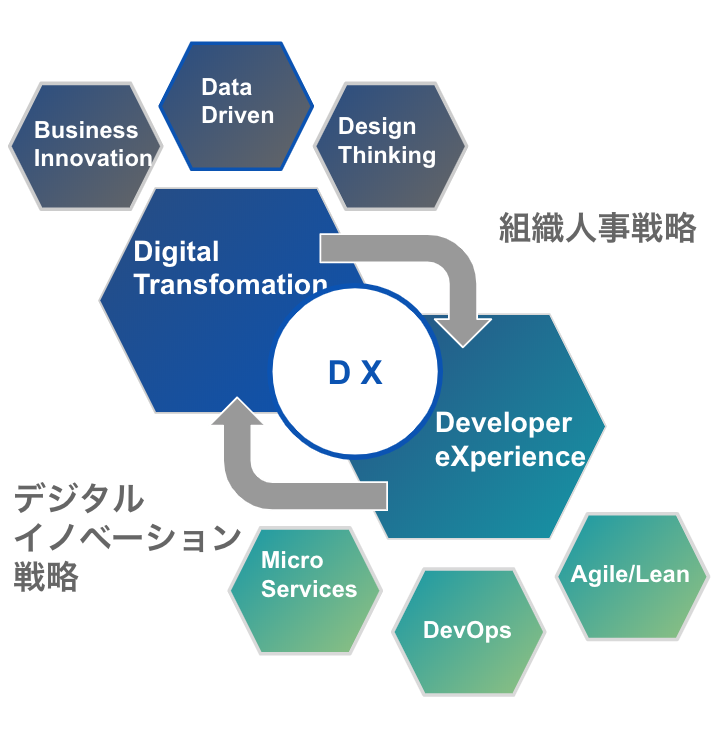 広木 大地 エンジニアリング組織論への招待 Pa Twitter Dxって言葉 企業のデジタル社会に即したビジネスって意味と 開発者体験って意味 の二つがあって 実は車輪の両輪なんです ソフトウェアエンジニアが寄り付かないような場所ではデジタル時代の競合優位性は作れ