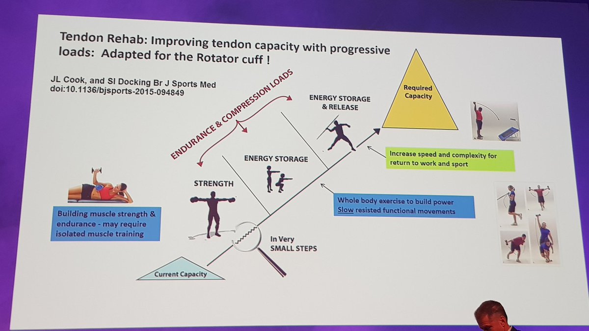 ACadogan_NZ's tweet photo. Improving rotator cuff loading capacity using the tendon rehab model: 
1. Build strength 💪
2. Kinetic chain strengthening to build power
3. Increase speed &amp; complexity
Great rehab tips from @McCreesh_Karen 👍
#PSS2019 @Agence_EBP https://t.co/wBEN7k32TJ