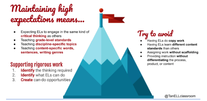 Instead of having English learners do a different task with a simpler content objective, give them a task that helps them do the thinking that the task requires. @TanELLclassroom <a href="/middleweb/">MiddleWeb</a> #ELLChat middleweb.com/41239/keys-to-…