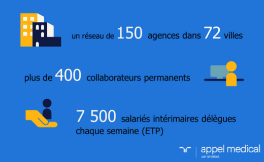 GroupRandstadFR's tweet photo. Aujourd'hui, Appel Médical fête ses 50 ans ! 🎂
@appel_medical, c’est le n°1 du #recrutement et du travail temporaire #médical et #paramédical en France👨‍⚕️👩‍⚕️. Bravo et merci à tous ceux et celles qui contribuent chaque jour à cette belle réussite ! #RH #interim #emploi #santé https://t.co/an8jq2DZvf