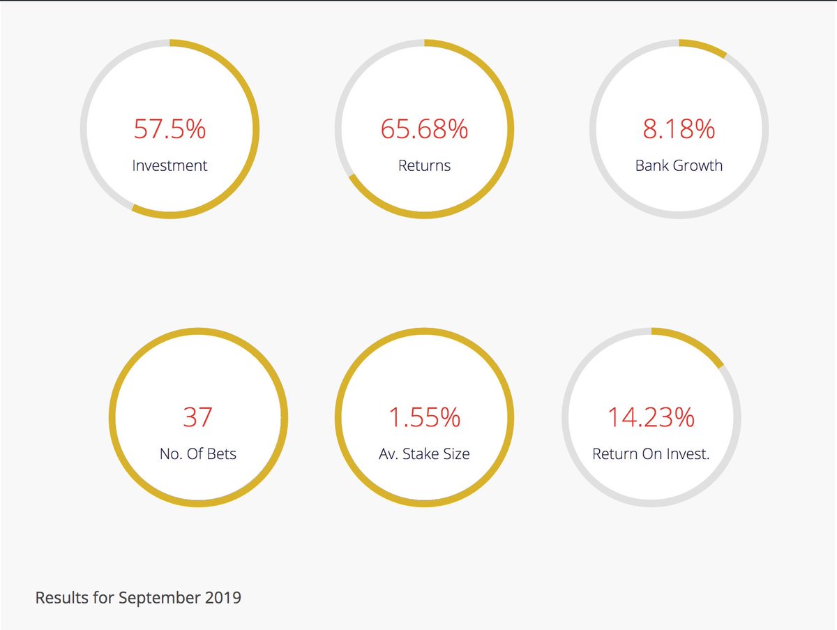 FitbaTipsInplay's tweet image. Inplay Betting Tips Results For September

Poor end to the month stymied an otherwise excellent 30 day period at the inplay coalfacce. But would happily settle for results like this every month.

#Winning #Inplay #BettingTips

#WinningMatters