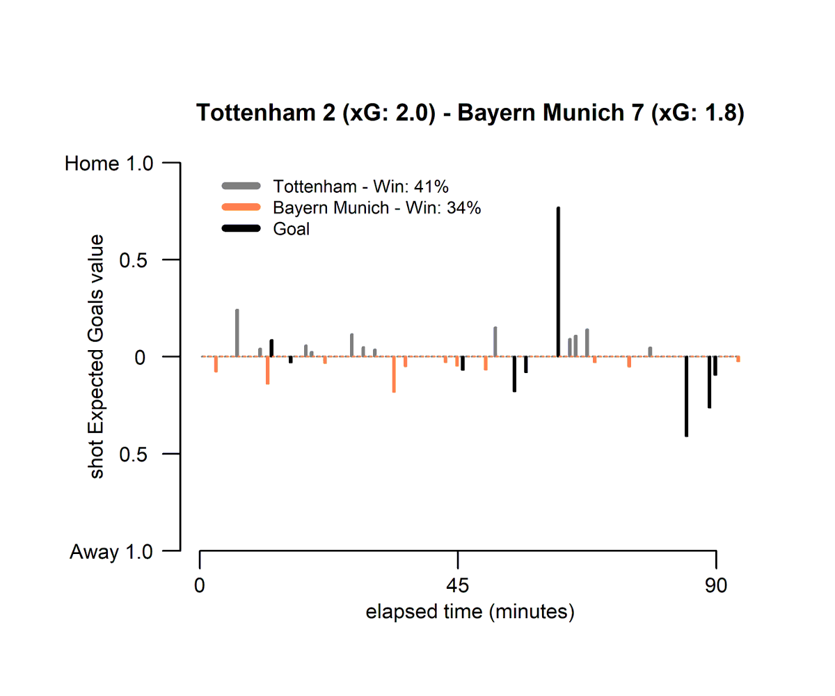 ABPNumbers's tweet photo. Spurs somehow let in 7 goals against Bayern Munich despite. The German's finishing was incredible.
#TOTBAY https://t.co/OubVH5aI0h