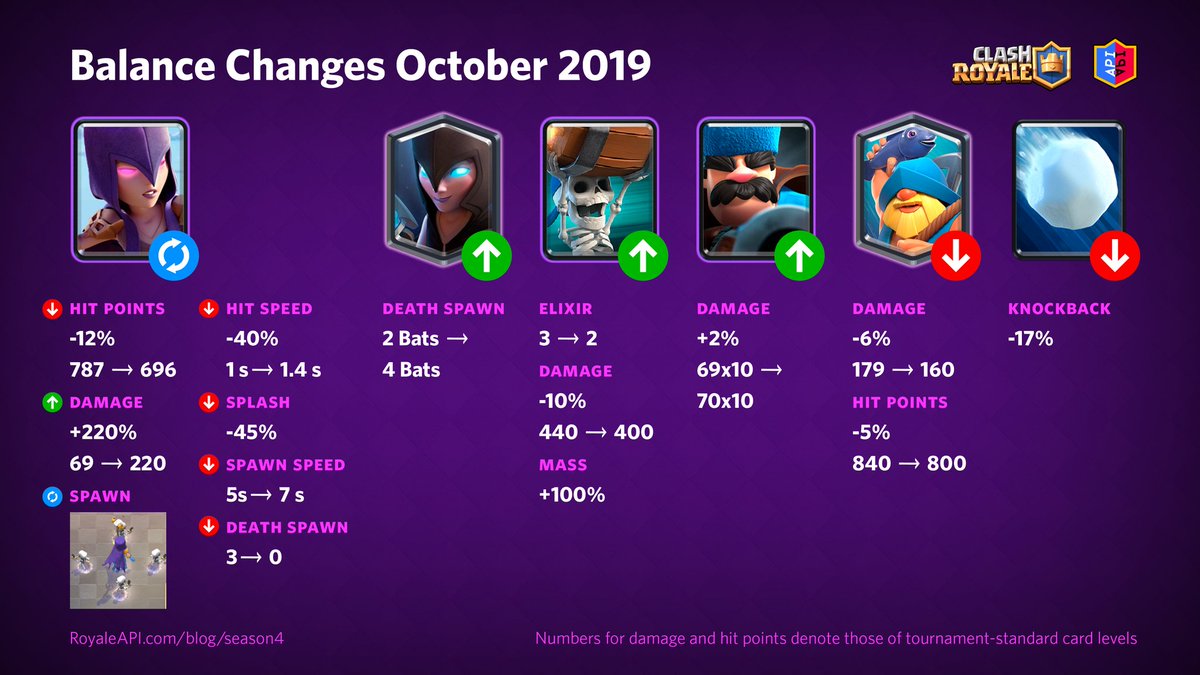 October Balance Update:

More details here:
RoyaleAPI.com/blog/season4