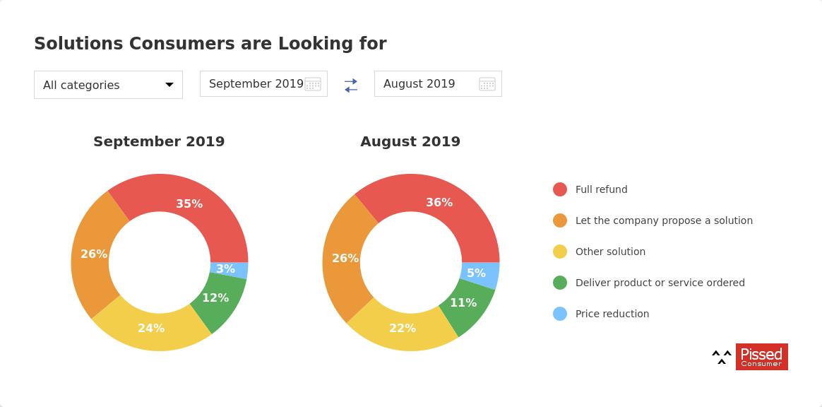 pissedconsumer's tweet photo. September is over and we want to make a conclusion:

The most discussed companies of the month: @hubblecontacts , @LuckyBrand , @CurriculumAssoc , @TerraComUSA , @Aon_plc , @SpeedcoPM , #LifetouchPhotography , @Garmin , #AmericanTacticalSports , #FlashWireless https://t.co/AKagjiB8sr
