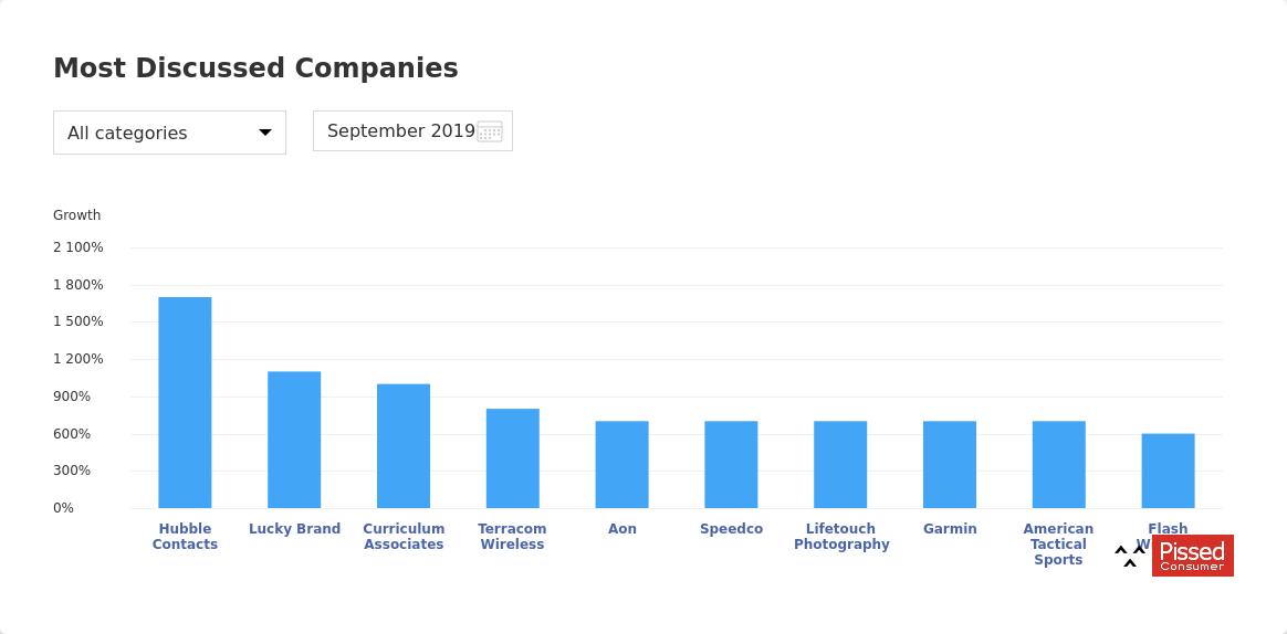 pissedconsumer's tweet photo. September is over and we want to make a conclusion:

The most discussed companies of the month: @hubblecontacts , @LuckyBrand , @CurriculumAssoc , @TerraComUSA , @Aon_plc , @SpeedcoPM , #LifetouchPhotography , @Garmin , #AmericanTacticalSports , #FlashWireless https://t.co/AKagjiB8sr